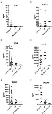 Case Report: Analysis of Inflammatory Cytokines IL-6, CCL2/MCP1, CCL5/RANTES, CXCL9/MIG, and CXCL10/IP10 in a Cystic Fibrosis Patient Cohort During the First Wave of the COVID-19 Pandemic